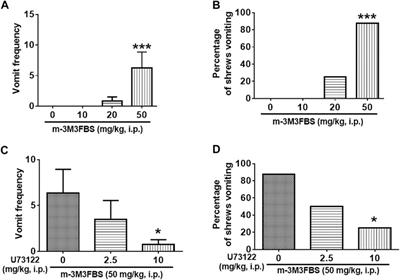 The Contribution of Phospholipase C in Vomiting in the Least Shrew (Cryptotis Parva) Model of Emesis